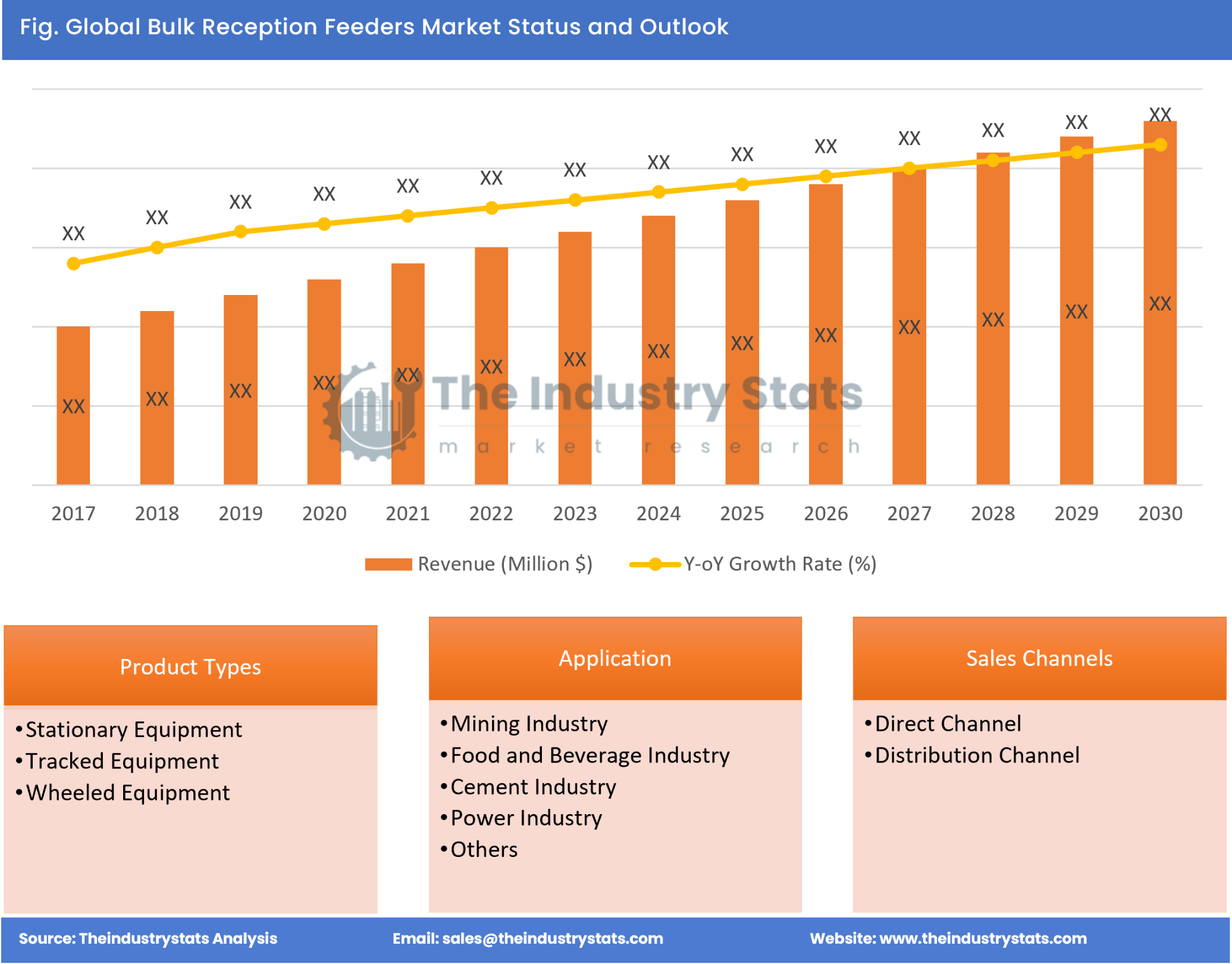 Bulk Reception Feeders Status & Outlook